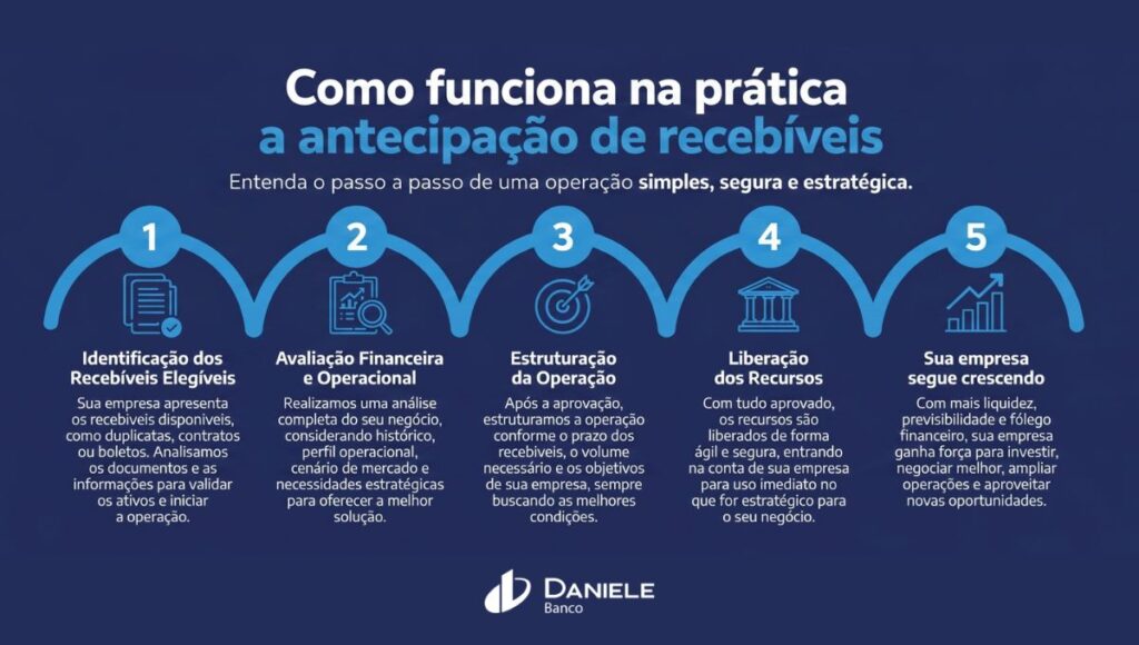 Como funciona a antecipação de recebíveis na prática